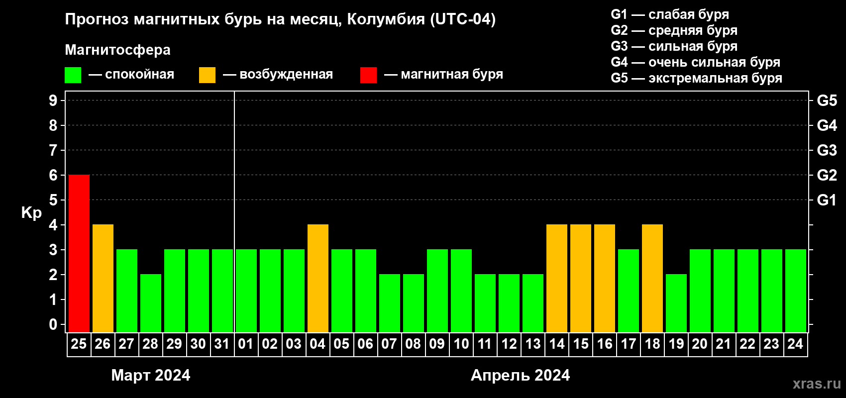 Прогноз максимального суточного геомагнитного индекса Kp на <b>1 месяц</b> (31 день) <b>с 25 марта по 24 апреля 2024 г</b>