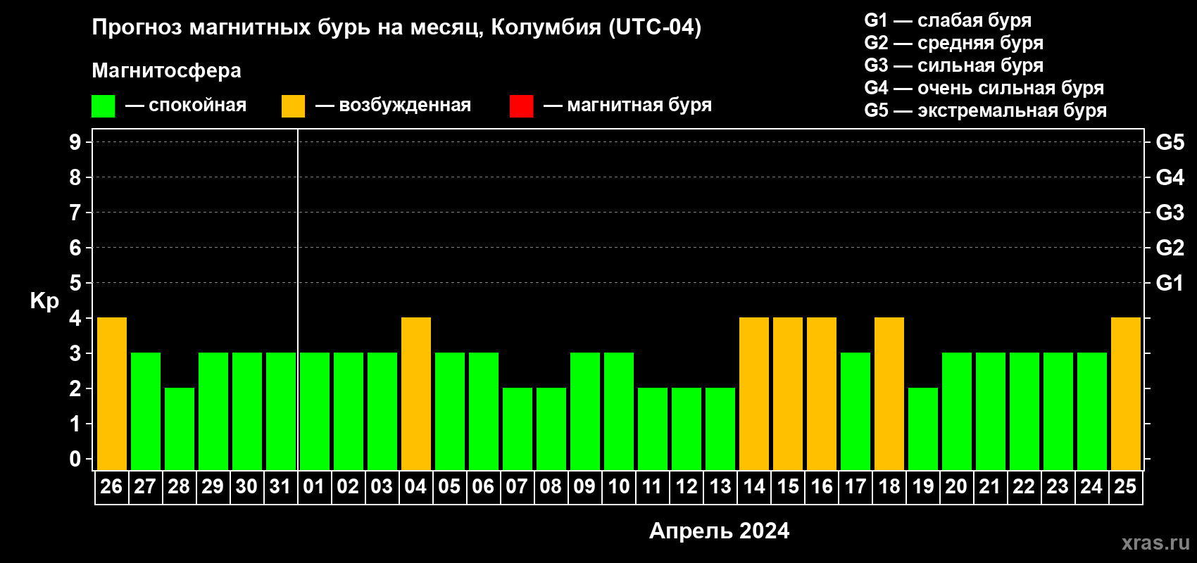 Прогноз максимального суточного геомагнитного индекса Kp на <b>1 месяц</b> (31 день) <b>с 26 марта по 25 апреля 2024 г</b>
