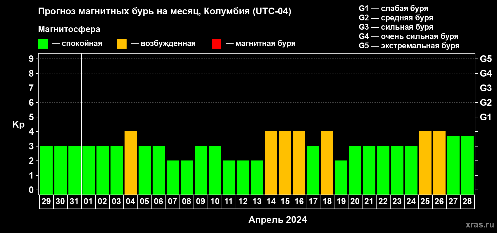 Прогноз максимального суточного геомагнитного индекса Kp на <b>1 месяц</b> (31 день) <b>с 29 марта по 28 апреля 2024 г</b>