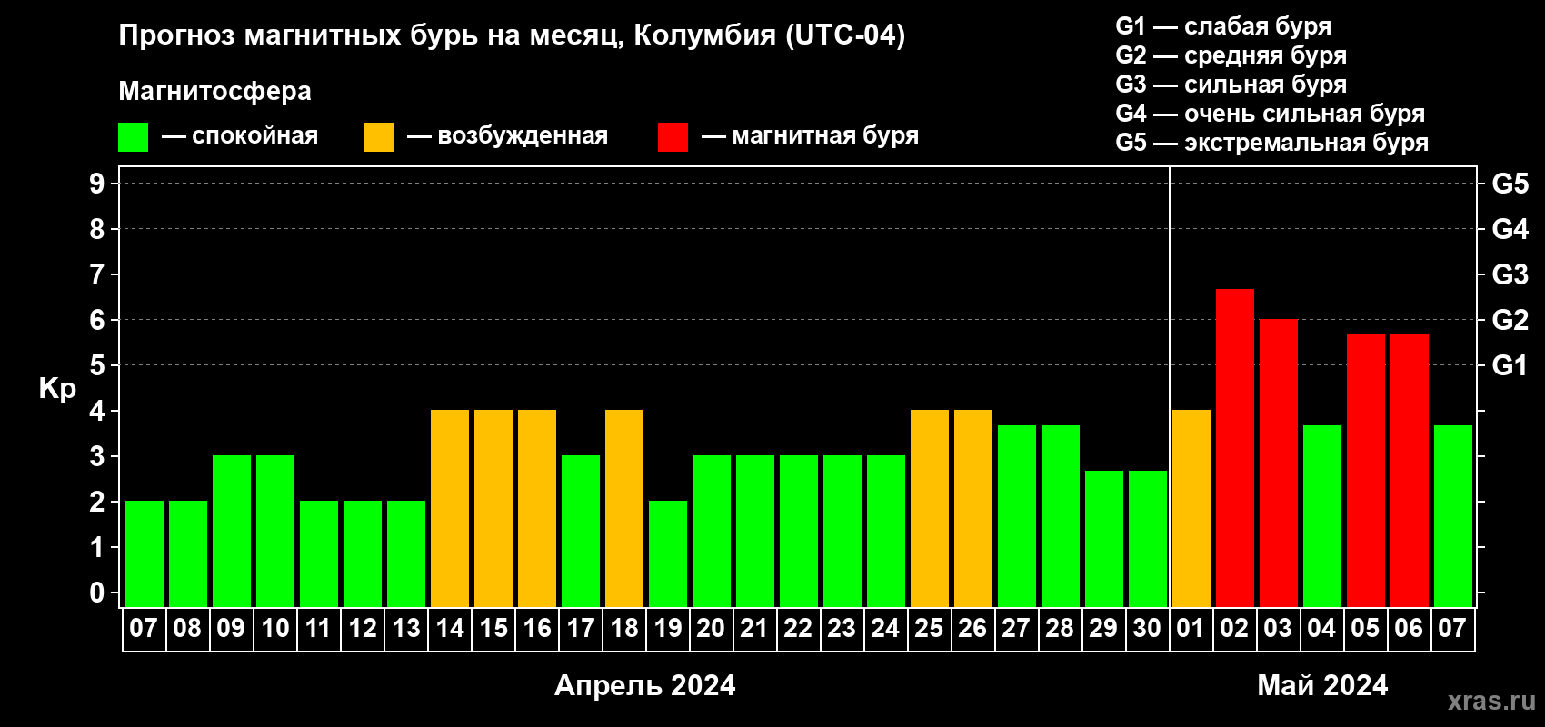 Прогноз максимального суточного геомагнитного индекса Kp на <b>1 месяц</b> (31 день) <b>с 07 апреля по 07 мая 2024 г</b>