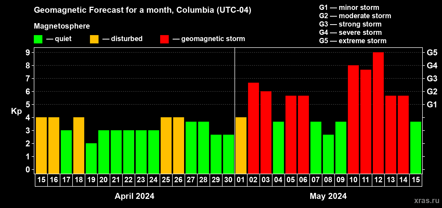 Forecast of the daily maximal value of geomagnetic index Kp for <b>1 month</b> (31 days) <b>from Apr 15, 2024 to May 15, 2024</b>