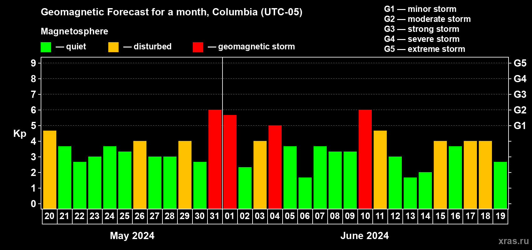 Forecast of the daily maximal value of geomagnetic index Kp for <b>1 month</b> (31 days) <b>from May 20, 2024 to Jun 19, 2024</b>