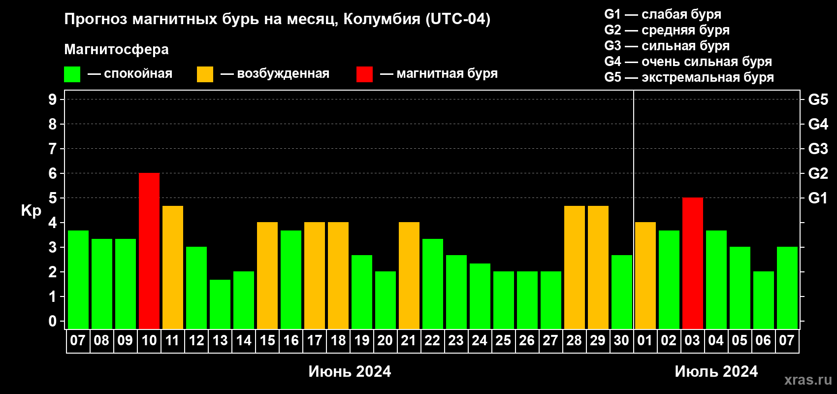 Прогноз максимального суточного геомагнитного индекса Kp на <b>1 месяц</b> (31 день) <b>с 07 июня по 07 июля 2024 г</b>