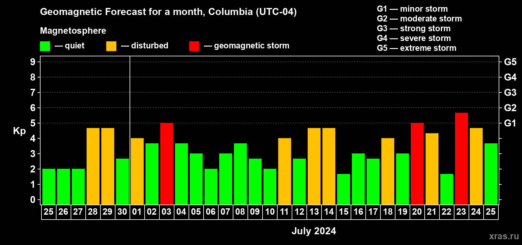 Forecast of the daily maximal value of geomagnetic index Kp for <b>1 month</b> (31 days) <b>from Jun 25, 2024 to Jul 25, 2024</b>