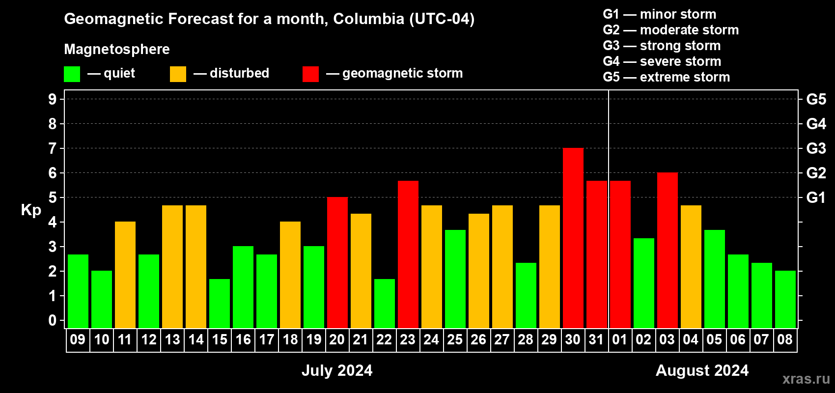 Forecast of the daily maximal value of geomagnetic index Kp for <b>1 month</b> (31 days) <b>from Jul 09, 2024 to Aug 08, 2024</b>