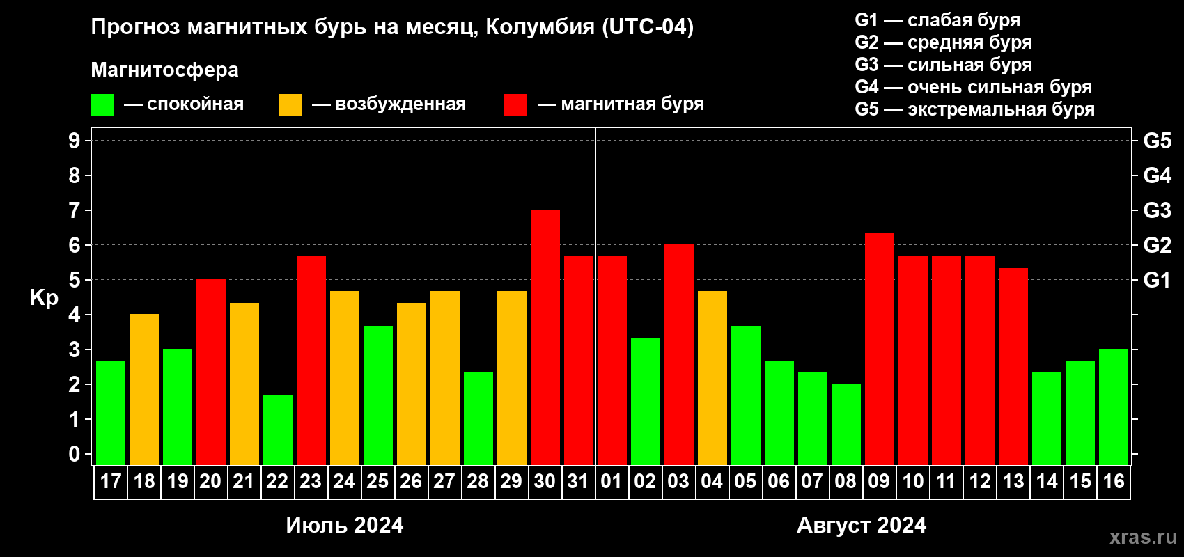 Прогноз максимального суточного геомагнитного индекса Kp на <b>1 месяц</b> (31 день) <b>с 17 июля по 16 августа 2024 г</b>