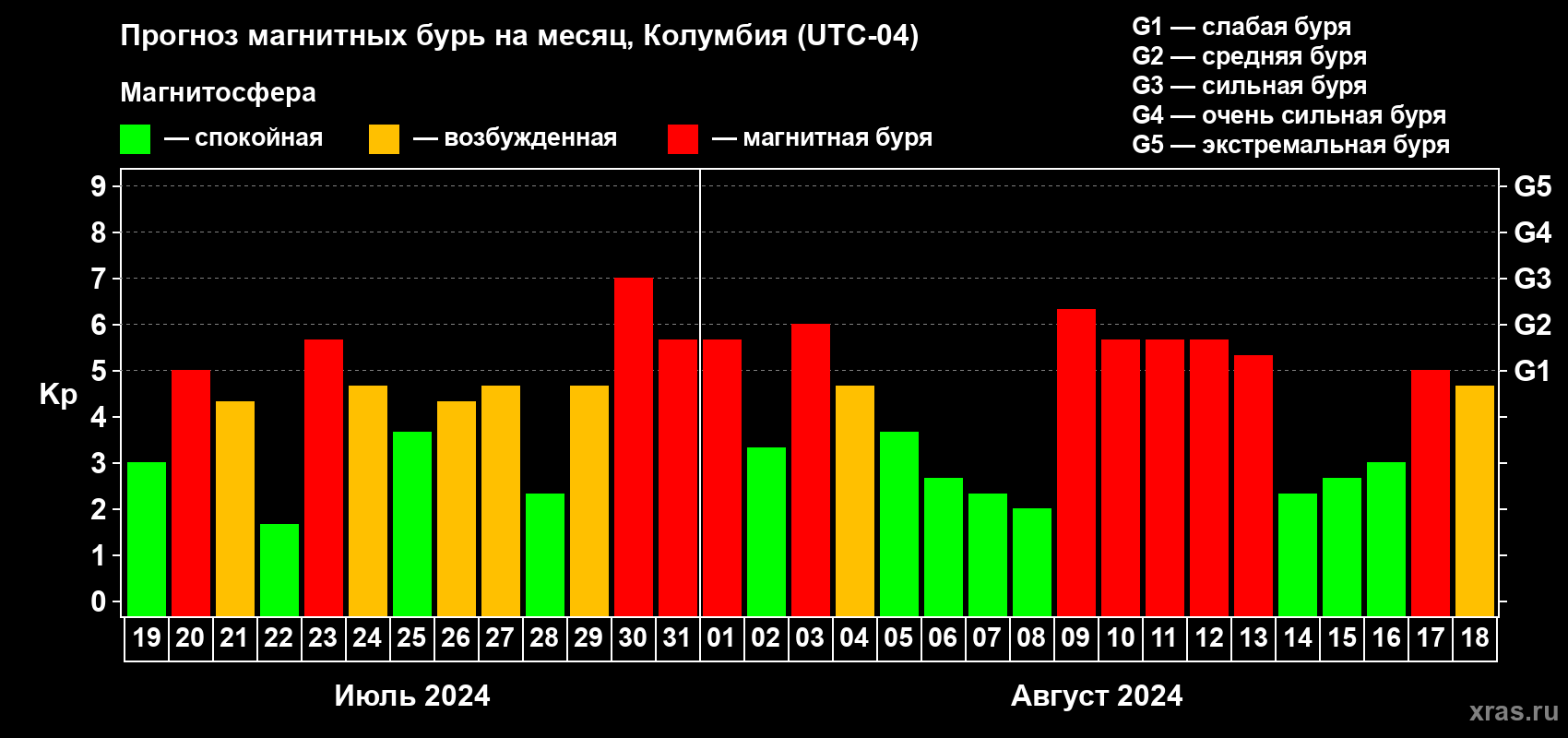Прогноз максимального суточного геомагнитного индекса Kp на <b>1 месяц</b> (31 день) <b>с 19 июля по 18 августа 2024 г</b>