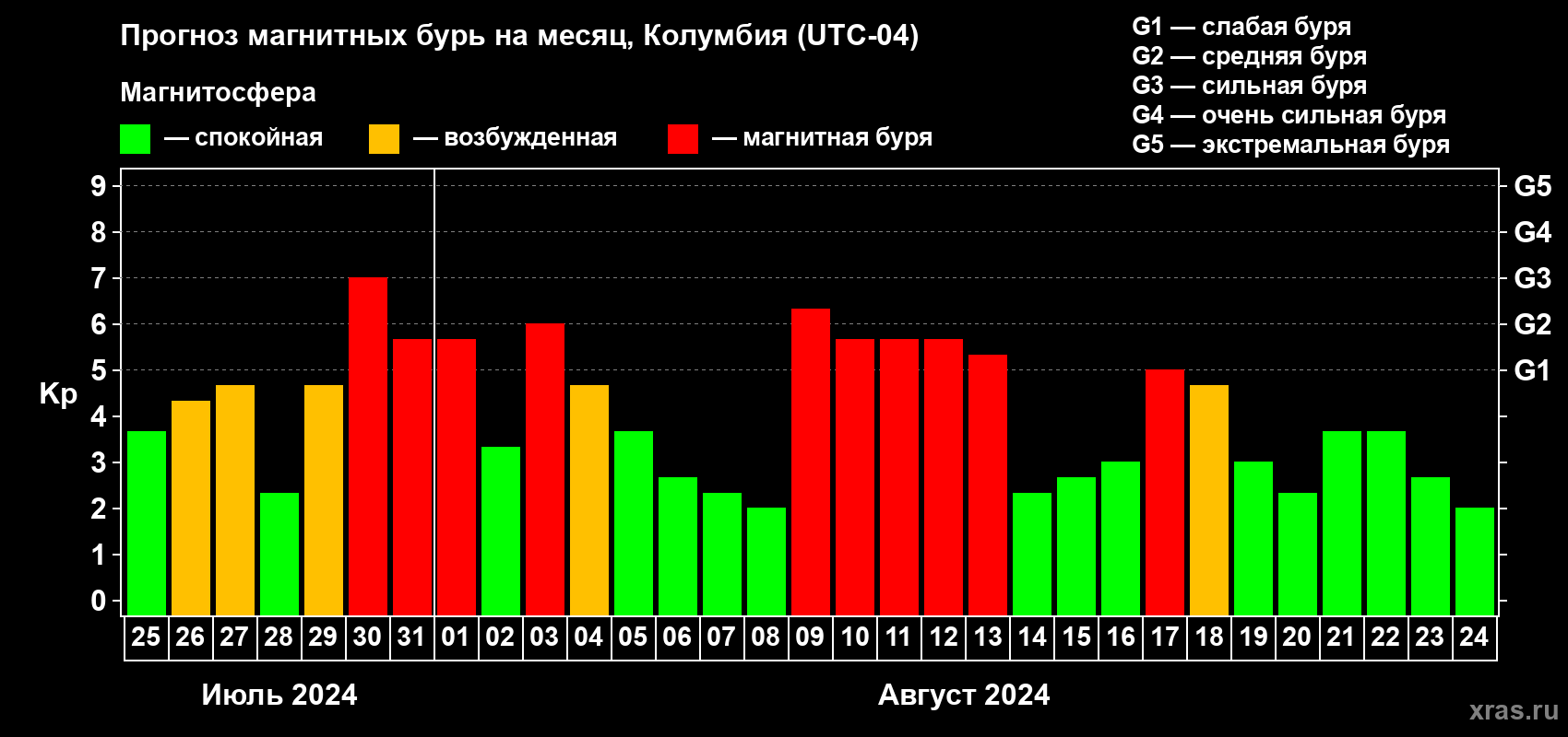 Прогноз максимального суточного геомагнитного индекса Kp на <b>1 месяц</b> (31 день) <b>с 25 июля по 24 августа 2024 г</b>