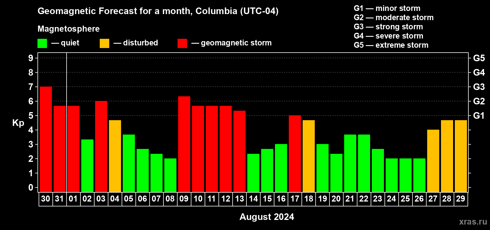 Forecast of the daily maximal value of geomagnetic index Kp for <b>1 month</b> (31 days) <b>from Jul 30, 2024 to Aug 29, 2024</b>