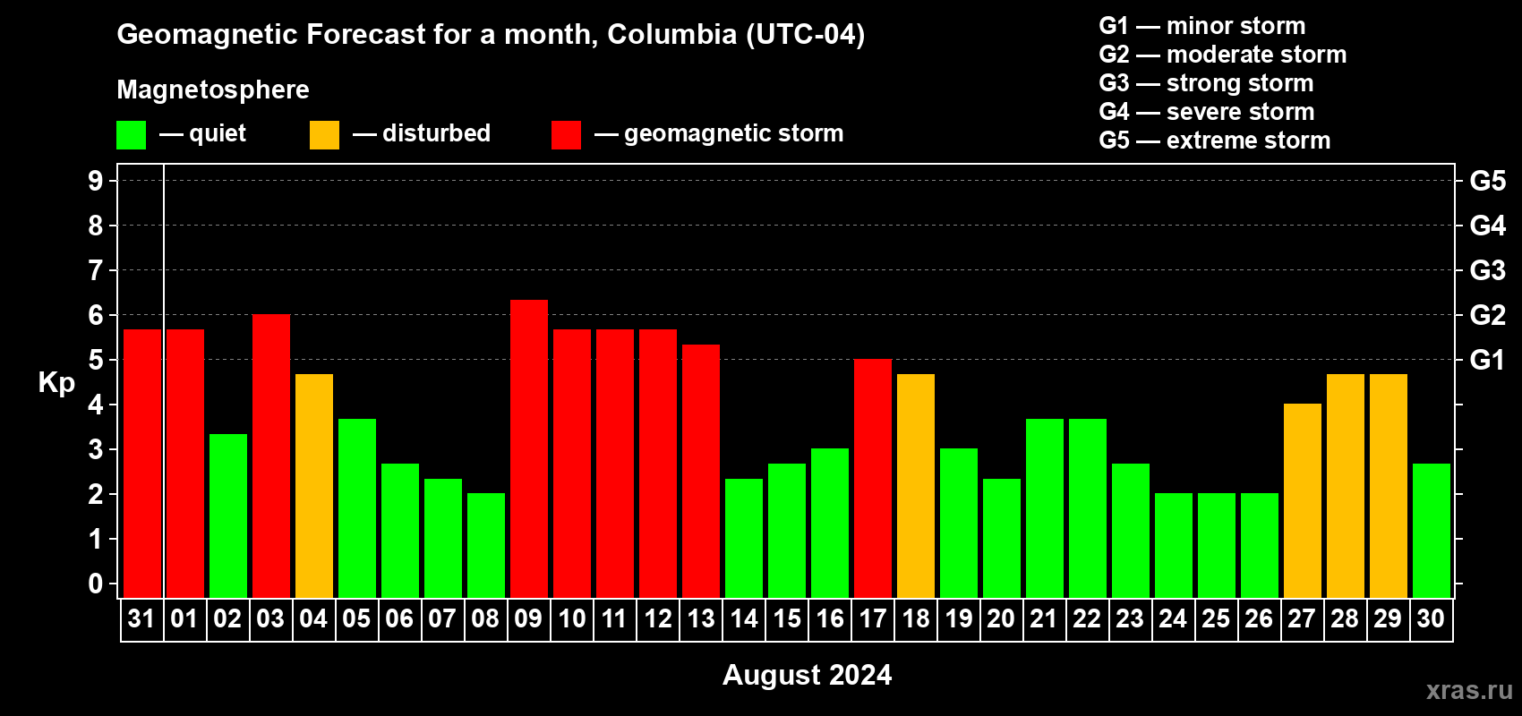 Forecast of the daily maximal value of geomagnetic index Kp for <b>1 month</b> (31 days) <b>from Jul 31, 2024 to Aug 30, 2024</b>