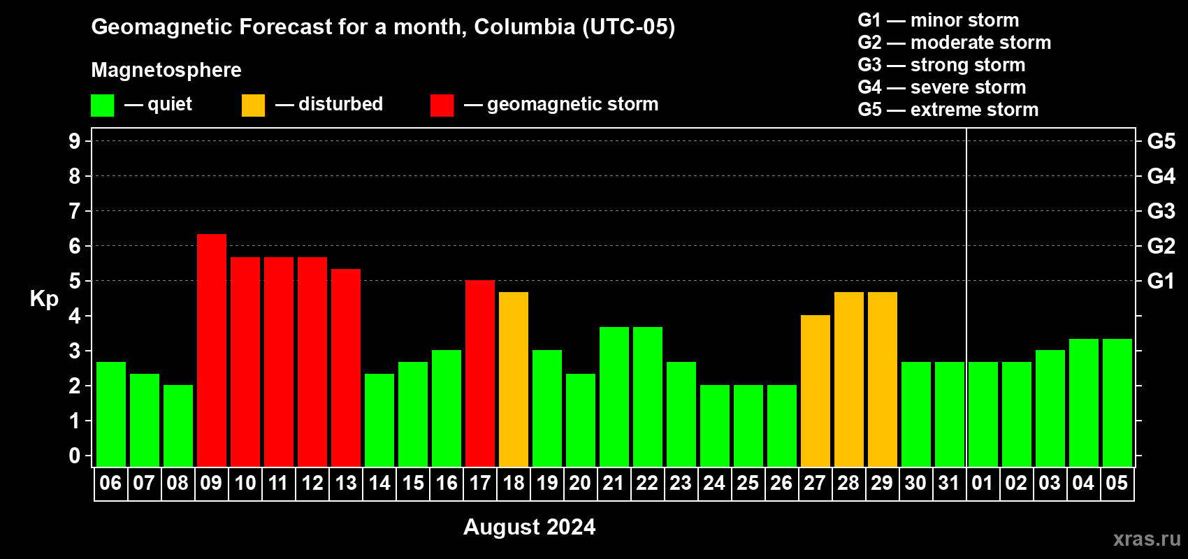 Forecast of the daily maximal value of geomagnetic index Kp for <b>1 month</b> (31 days) <b>from Aug 06, 2024 to Sep 05, 2024</b>