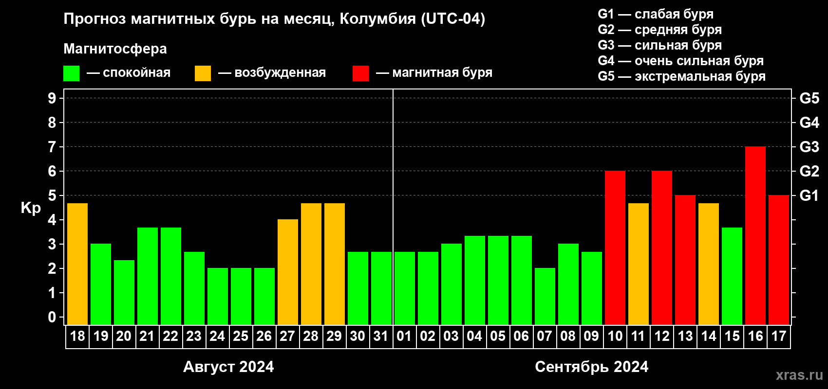 Прогноз максимального суточного геомагнитного индекса Kp на <b>1 месяц</b> (31 день) <b>с 18 августа по 17 сентября 2024 г</b>