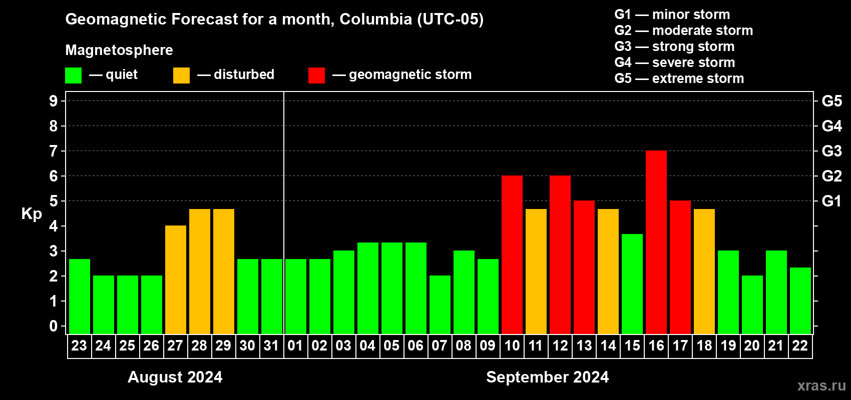 Forecast of the daily maximal value of geomagnetic index Kp for <b>1 month</b> (31 days) <b>from Aug 23, 2024 to Sep 22, 2024</b>