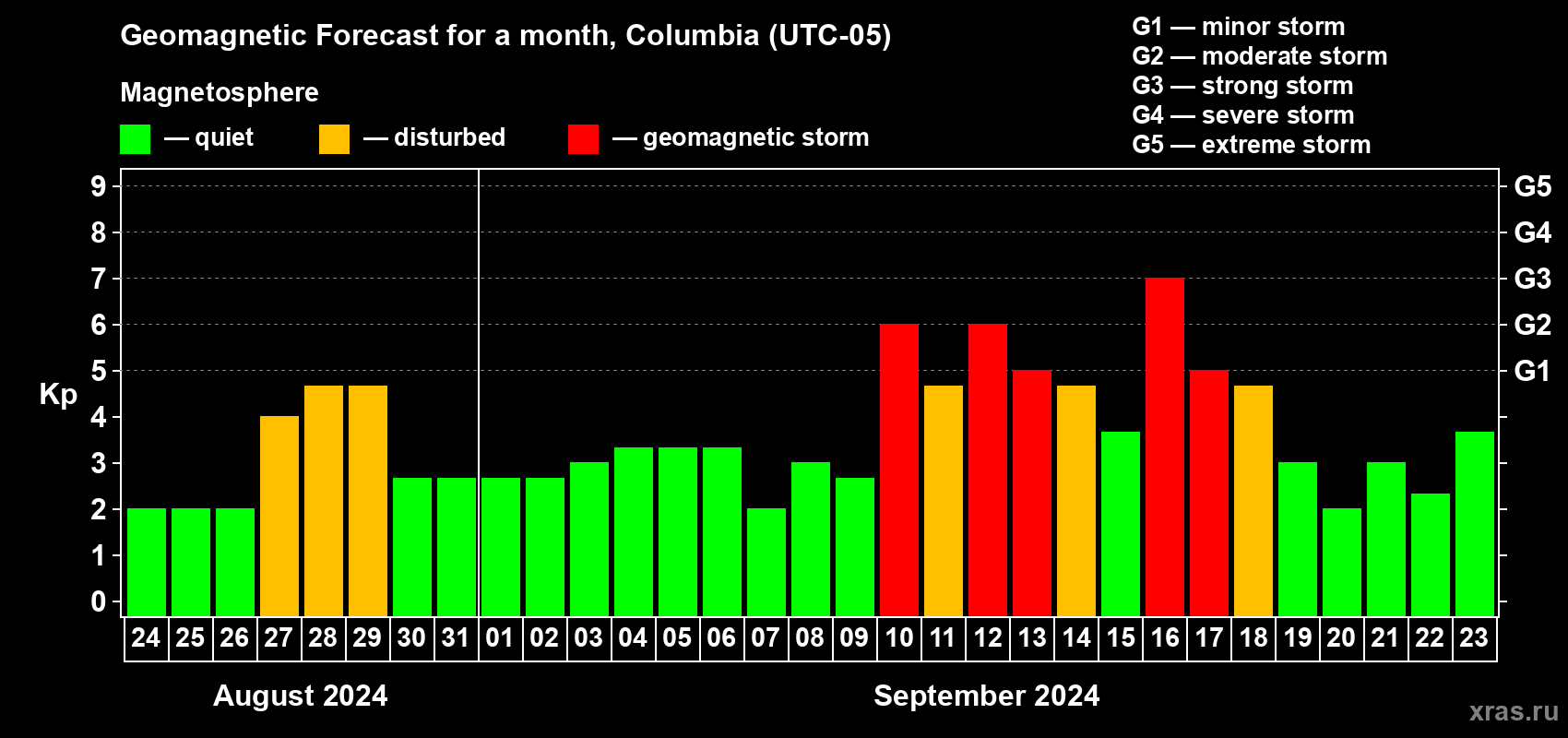 Forecast of the daily maximal value of geomagnetic index Kp for <b>1 month</b> (31 days) <b>from Aug 24, 2024 to Sep 23, 2024</b>