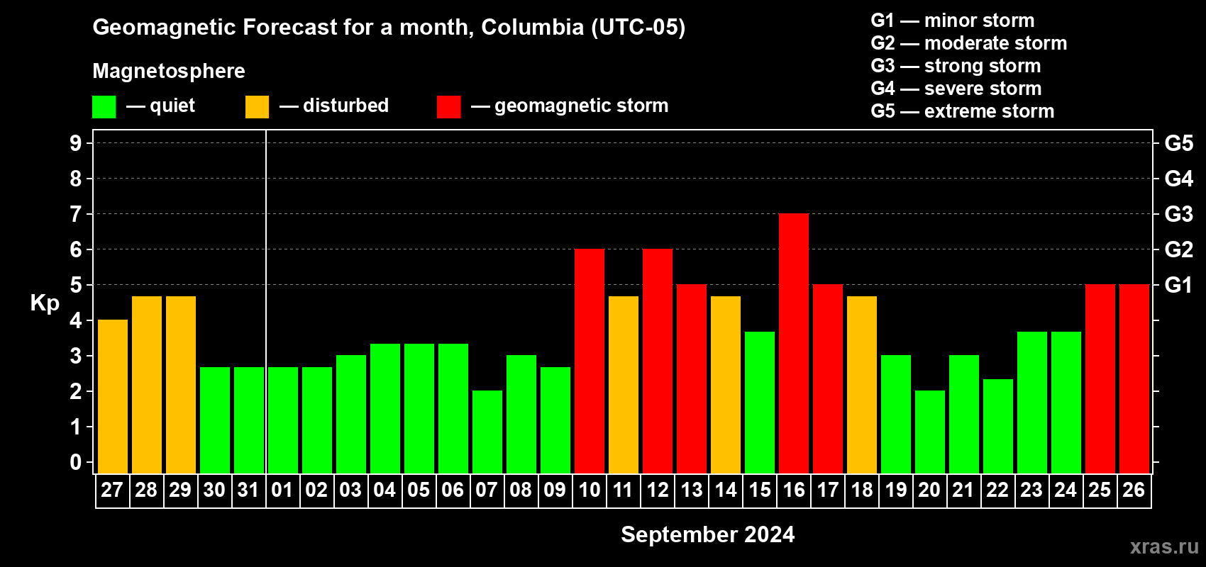 Forecast of the daily maximal value of geomagnetic index Kp for <b>1 month</b> (31 days) <b>from Aug 27, 2024 to Sep 26, 2024</b>