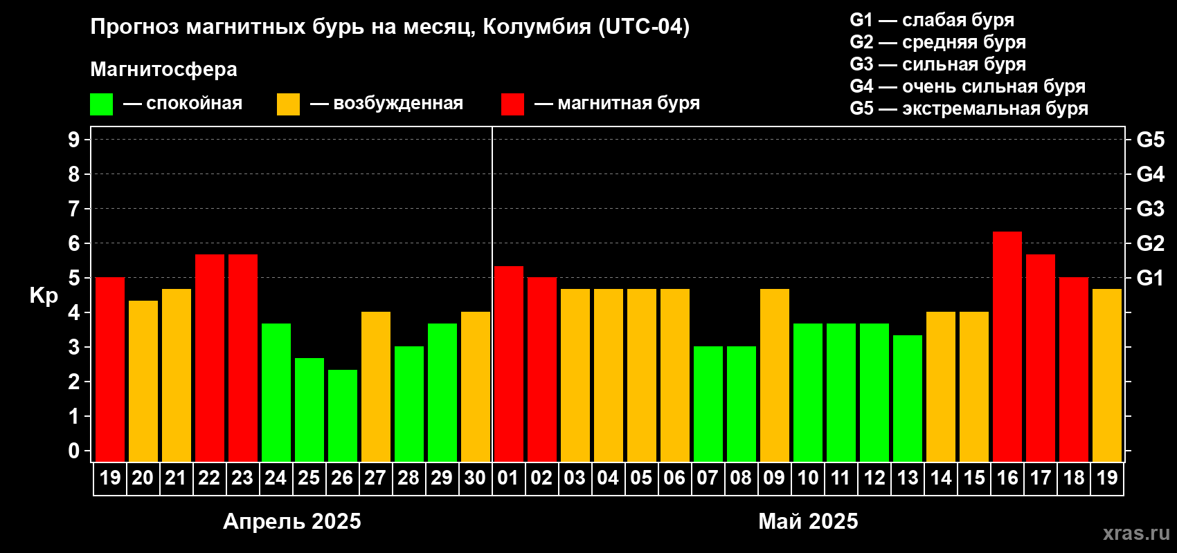 Прогноз максимального суточного геомагнитного индекса Kp на <b>1 месяц</b> (31 день) <b>с 19 апреля по 19 мая 2025 г</b>