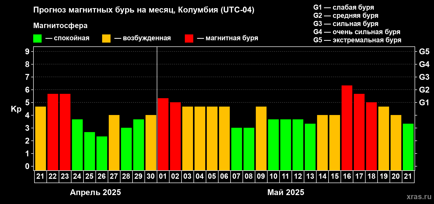 Прогноз максимального суточного геомагнитного индекса Kp на <b>1 месяц</b> (31 день) <b>с 21 апреля по 21 мая 2025 г</b>