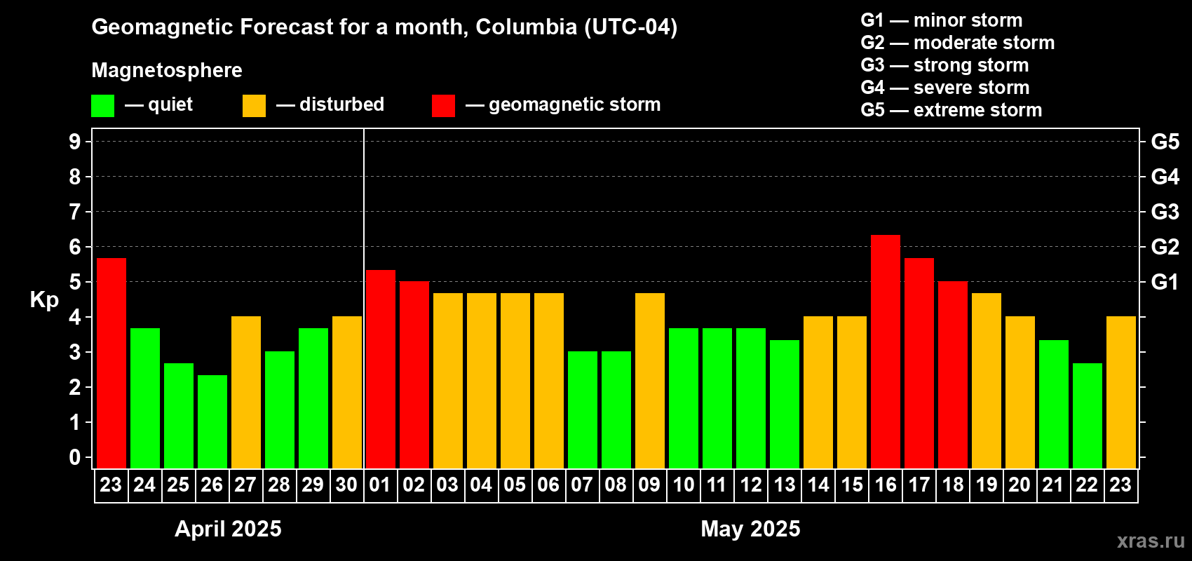 Forecast of the daily maximal value of geomagnetic index Kp for <b>1 month</b> (31 days) <b>from Apr 23, 2025 to May 23, 2025</b>