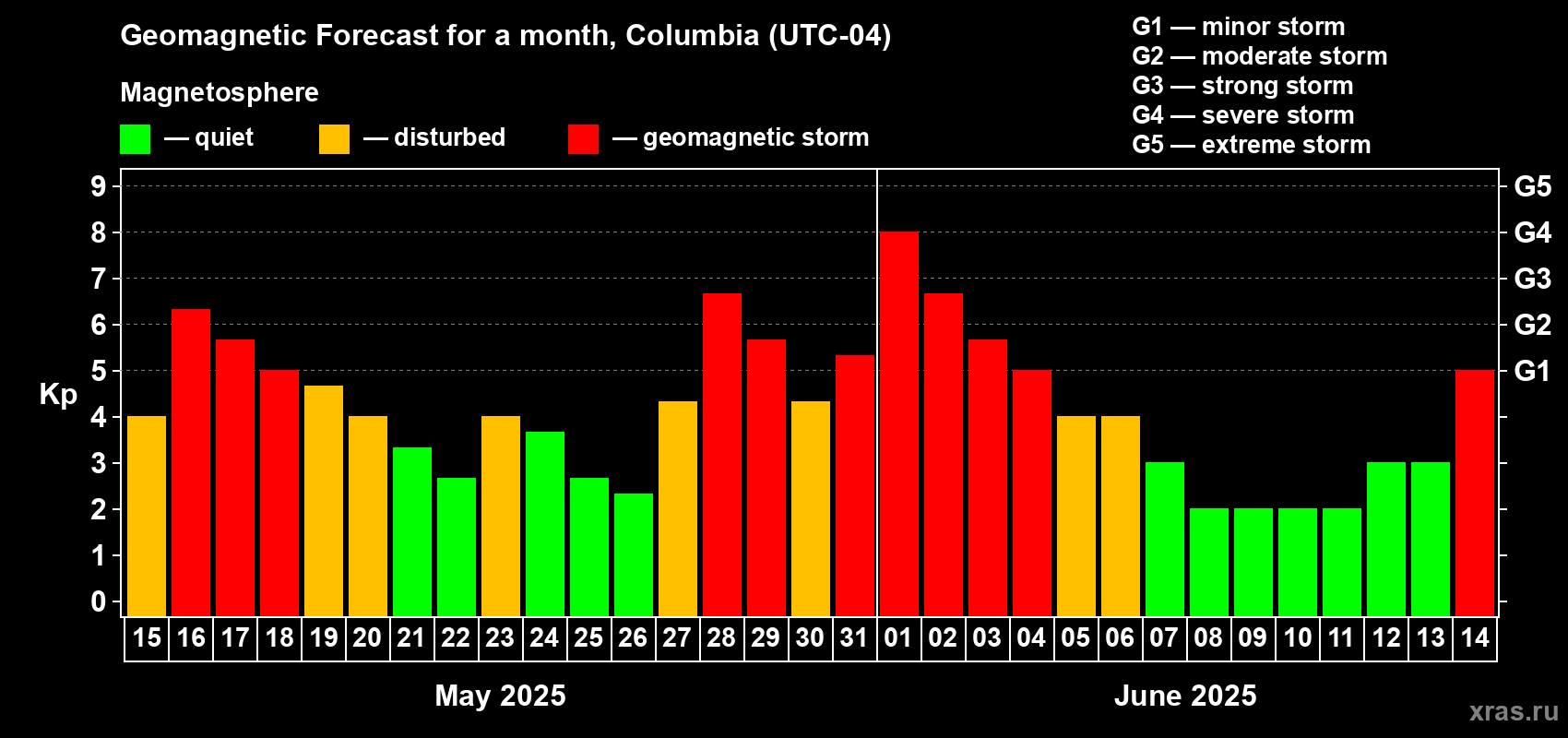 Forecast of the daily maximal value of geomagnetic index Kp for <b>1 month</b> (31 days) <b>from May 15, 2025 to Jun 14, 2025</b>