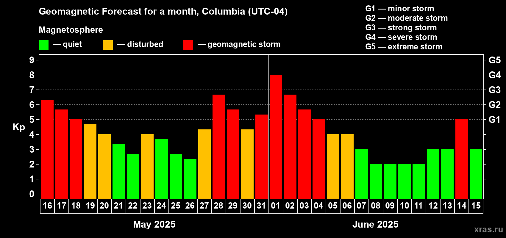Forecast of the daily maximal value of geomagnetic index Kp for <b>1 month</b> (31 days) <b>from May 16, 2025 to Jun 15, 2025</b>