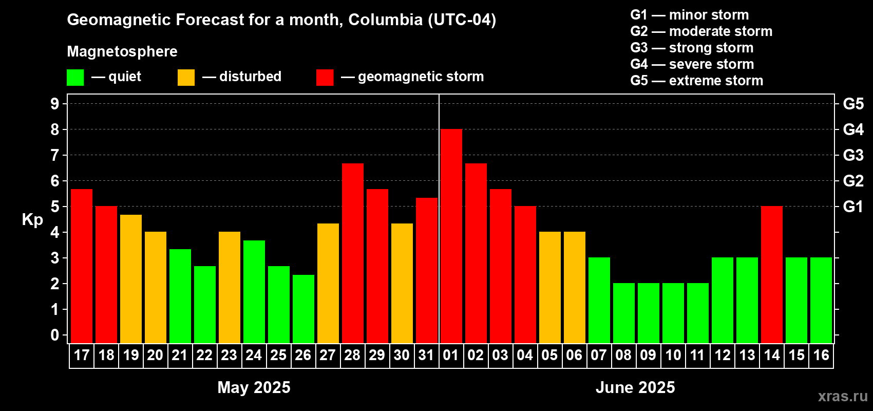 Forecast of the daily maximal value of geomagnetic index Kp for <b>1 month</b> (31 days) <b>from May 17, 2025 to Jun 16, 2025</b>