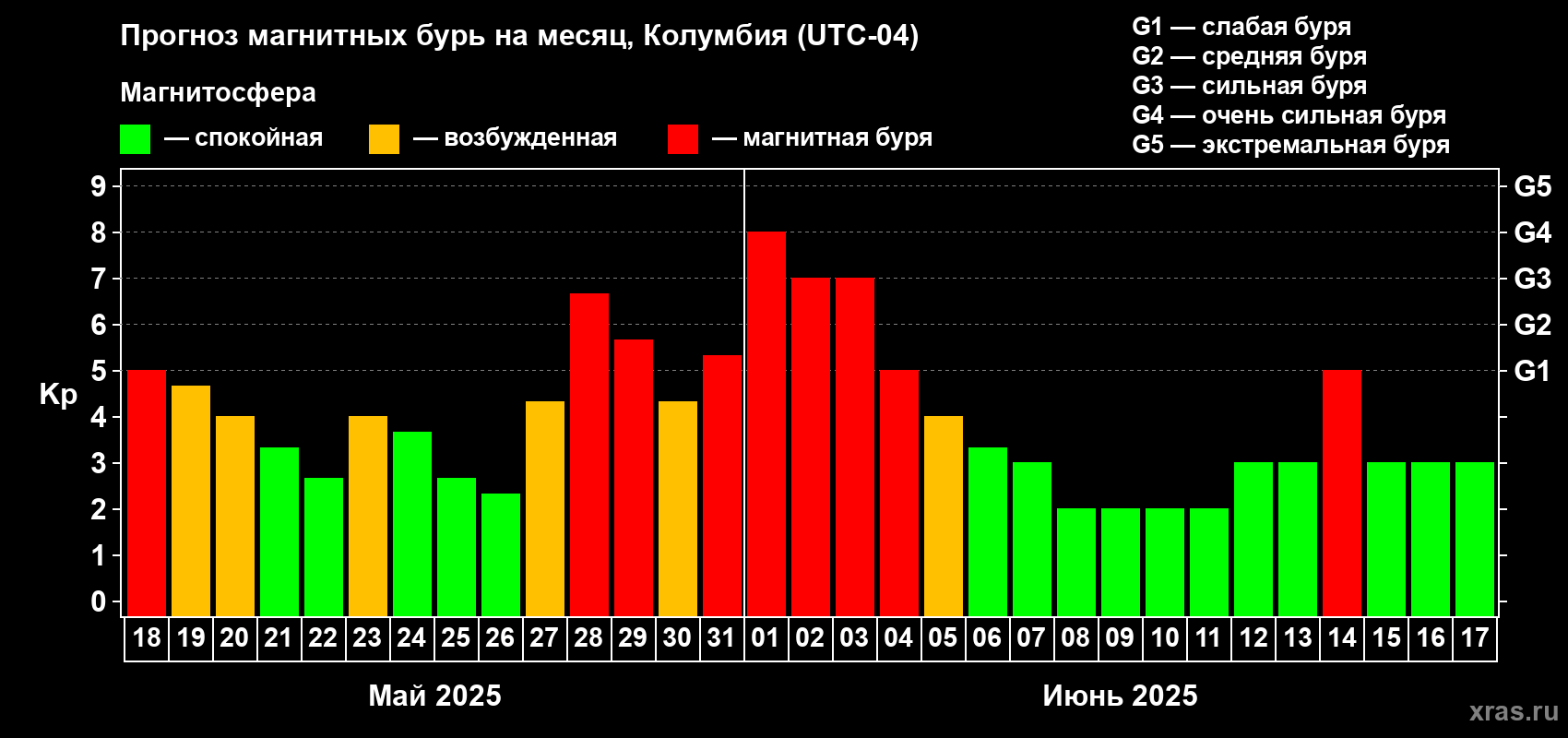Прогноз максимального суточного геомагнитного индекса Kp на <b>1 месяц</b> (31 день) <b>с 18 мая по 17 июня 2025 г</b>