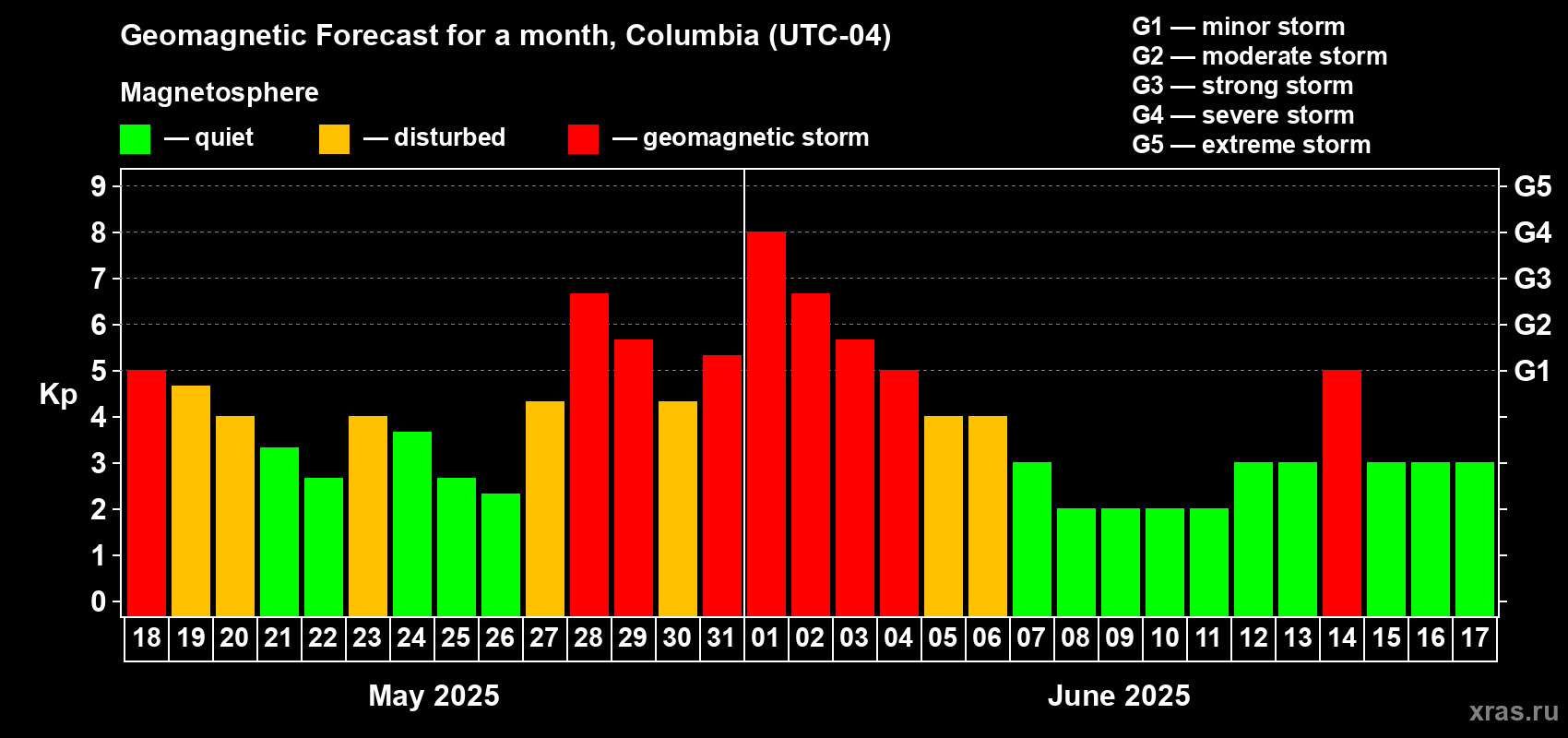 Forecast of the daily maximal value of geomagnetic index Kp for <b>1 month</b> (31 days) <b>from May 18, 2025 to Jun 17, 2025</b>
