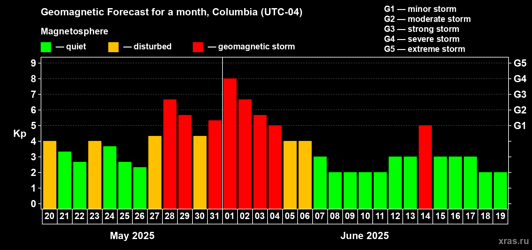 Forecast of the daily maximal value of geomagnetic index Kp for <b>1 month</b> (31 days) <b>from May 20, 2025 to Jun 19, 2025</b>