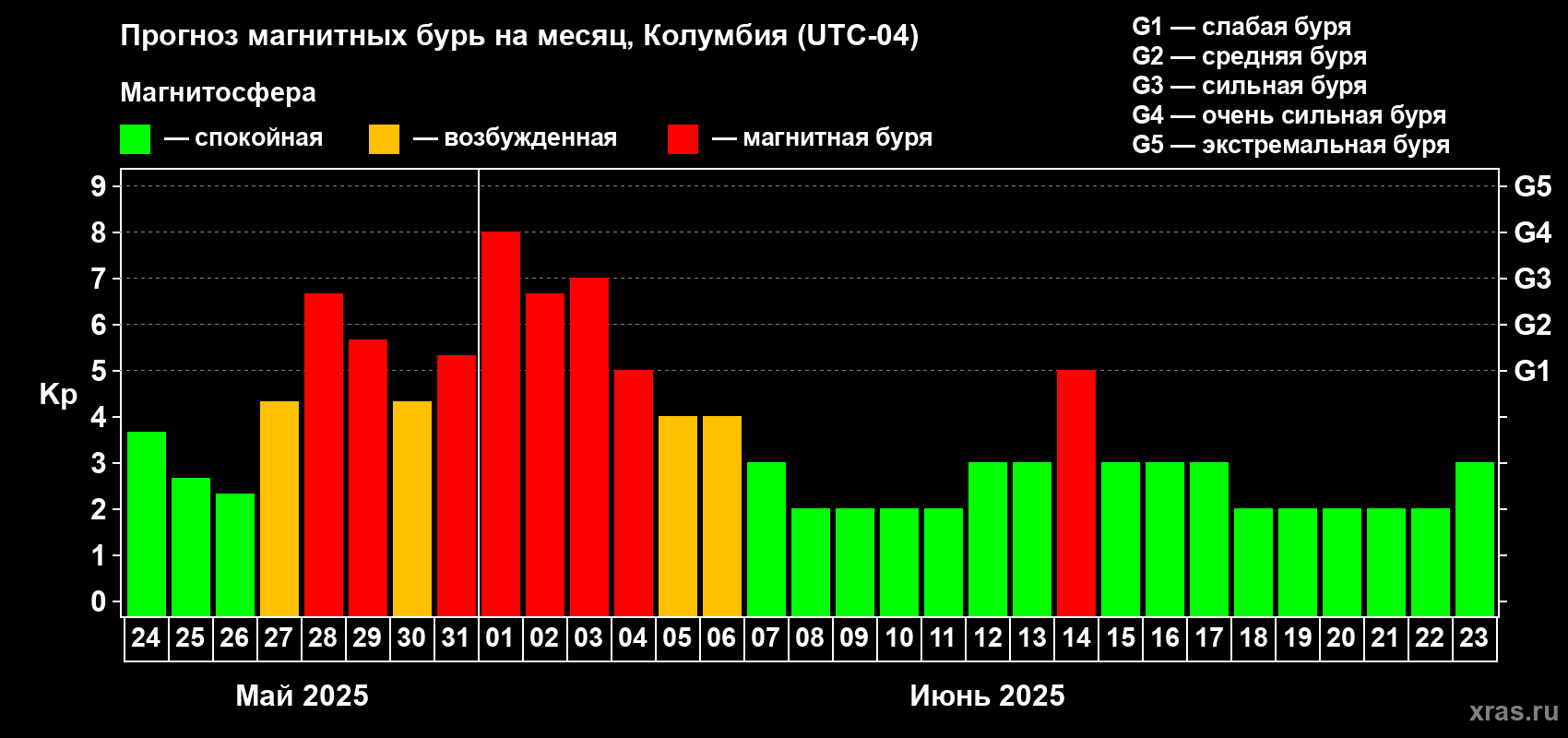 Прогноз максимального суточного геомагнитного индекса Kp на <b>1 месяц</b> (31 день) <b>с 24 мая по 23 июня 2025 г</b>