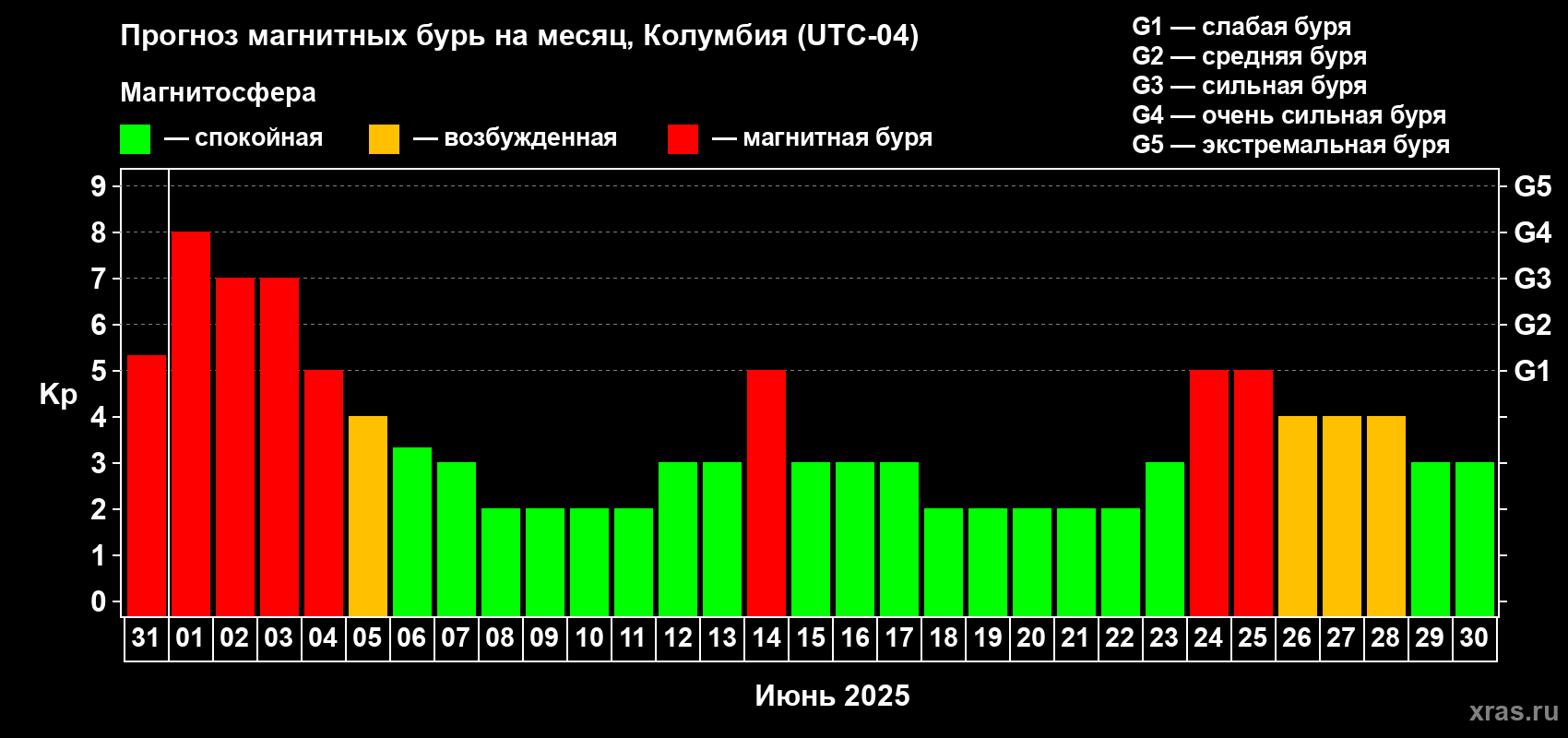Прогноз максимального суточного геомагнитного индекса Kp на <b>1 месяц</b> (31 день) <b>с 31 мая по 30 июня 2025 г</b>