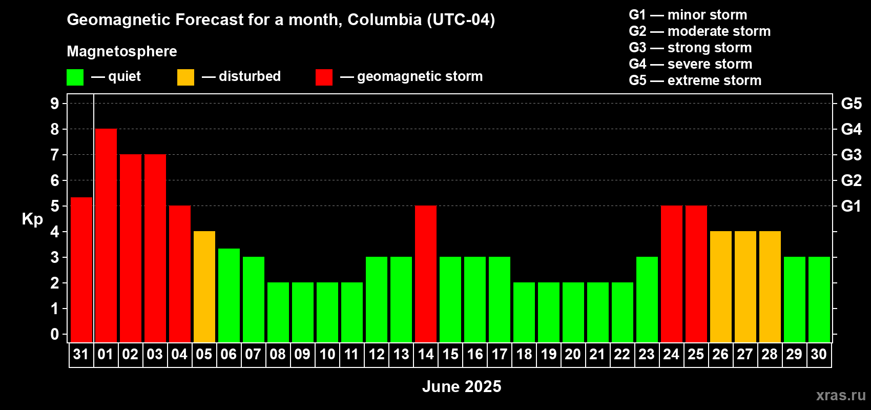Forecast of the daily maximal value of geomagnetic index Kp for <b>1 month</b> (31 days) <b>from May 31, 2025 to Jun 30, 2025</b>