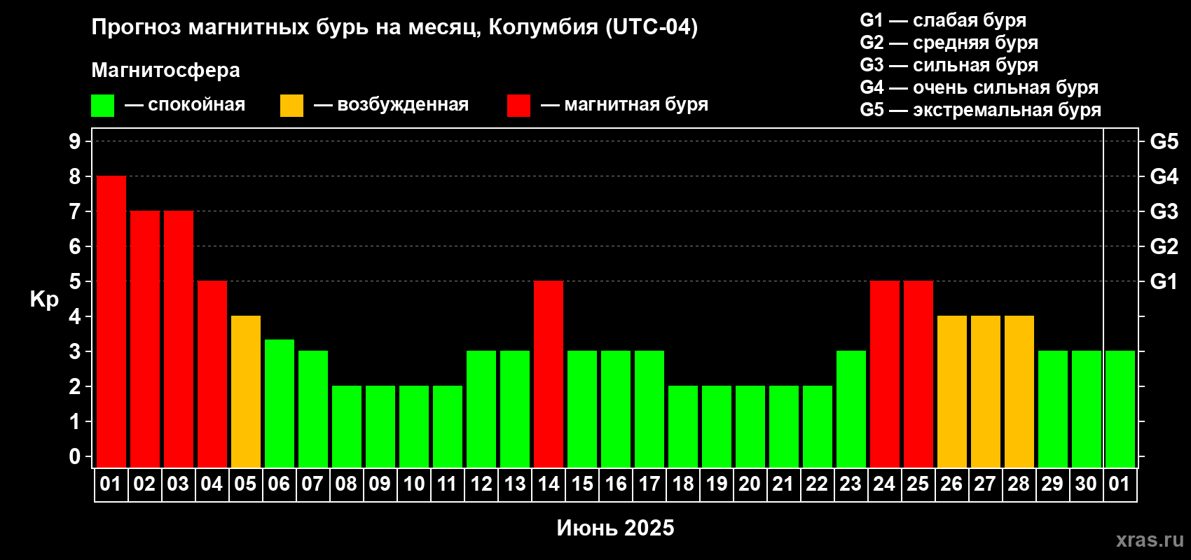 Прогноз максимального суточного геомагнитного индекса Kp на <b>1 месяц</b> (31 день) <b>с 01 июня по 01 июля 2025 г</b>