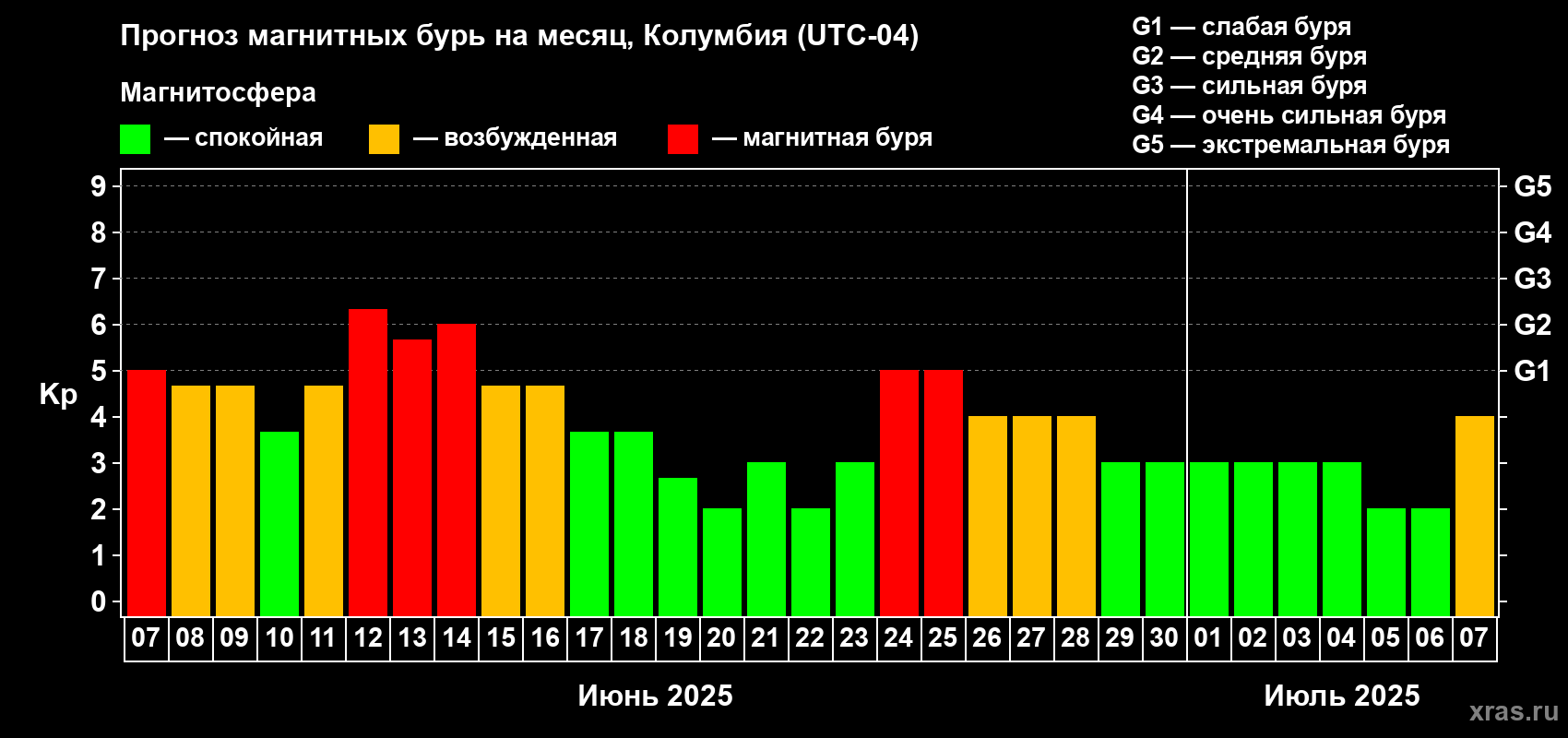 Прогноз максимального суточного геомагнитного индекса Kp на <b>1 месяц</b> (31 день) <b>с 07 июня по 07 июля 2025 г</b>
