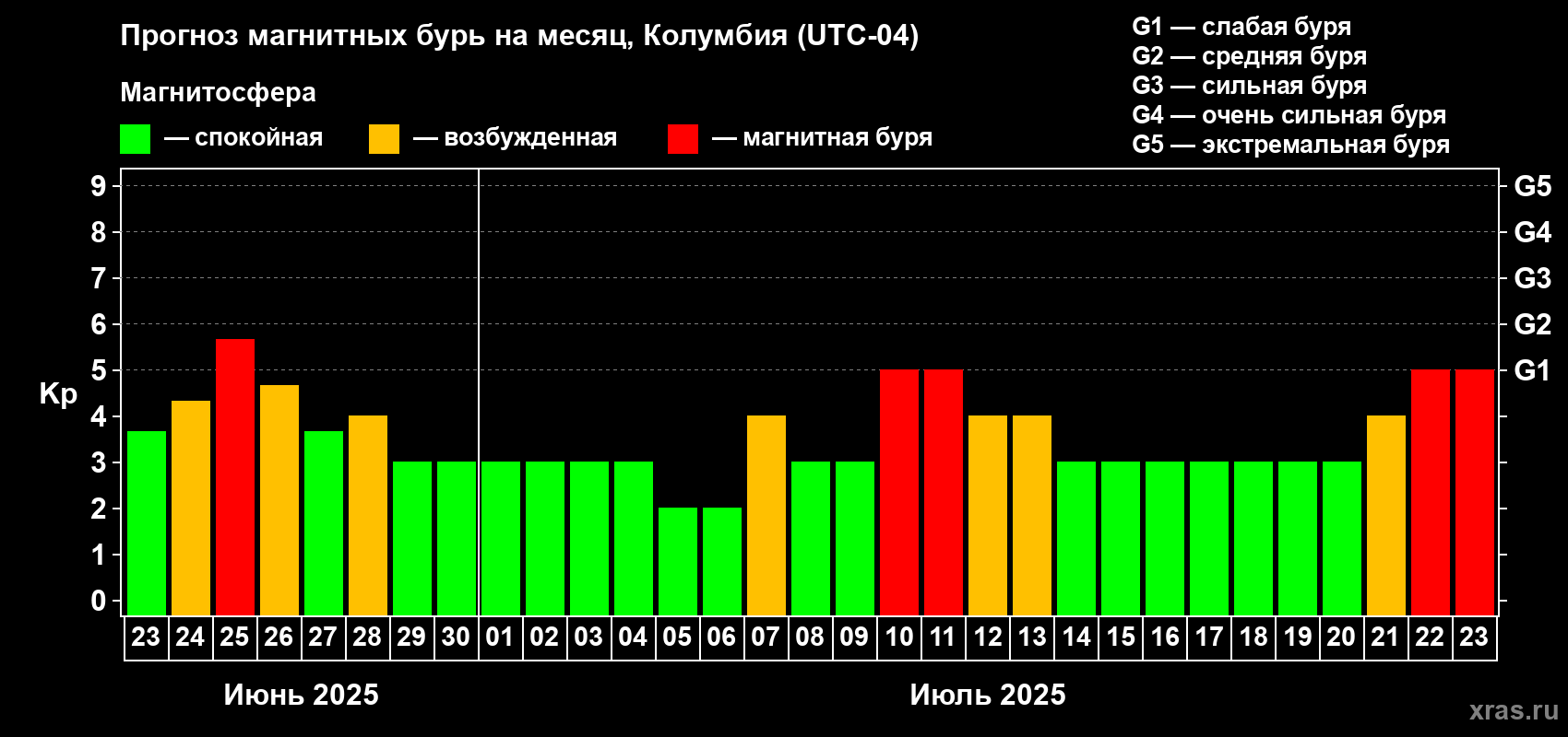 Прогноз максимального суточного геомагнитного индекса Kp на <b>1 месяц</b> (31 день) <b>с 23 июня по 23 июля 2025 г</b>