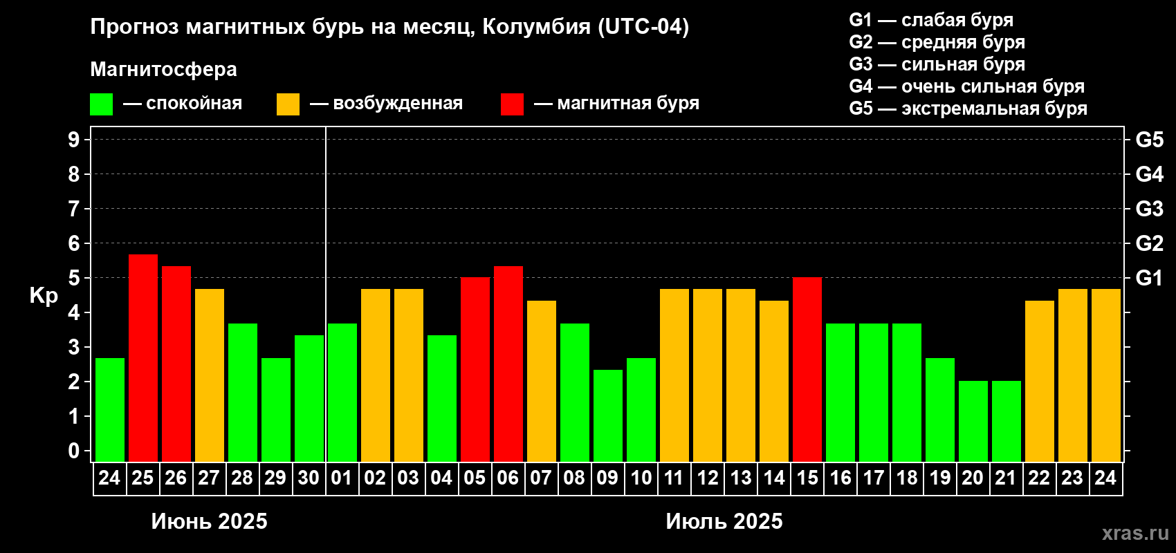 Прогноз максимального суточного геомагнитного индекса Kp на <b>1 месяц</b> (31 день) <b>с 24 июня по 24 июля 2025 г</b>