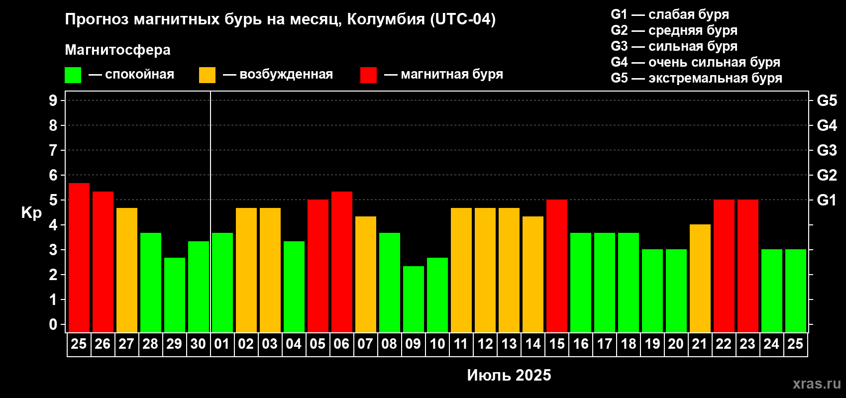 Прогноз максимального суточного геомагнитного индекса Kp на <b>1 месяц</b> (31 день) <b>с 25 июня по 25 июля 2025 г</b>