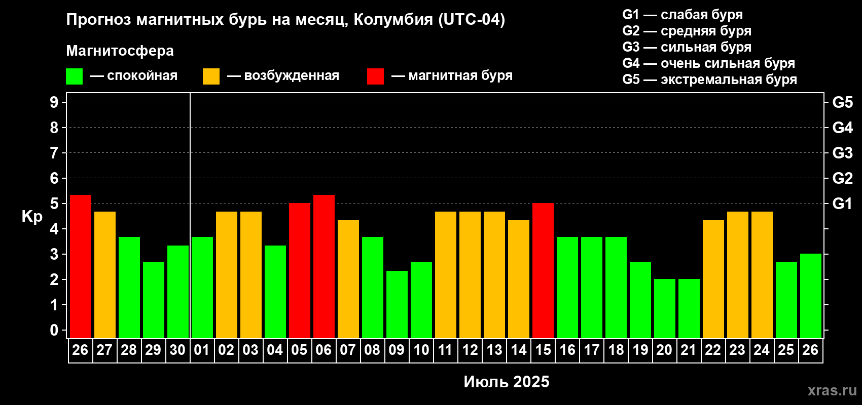 Прогноз максимального суточного геомагнитного индекса Kp на <b>1 месяц</b> (31 день) <b>с 26 июня по 26 июля 2025 г</b>