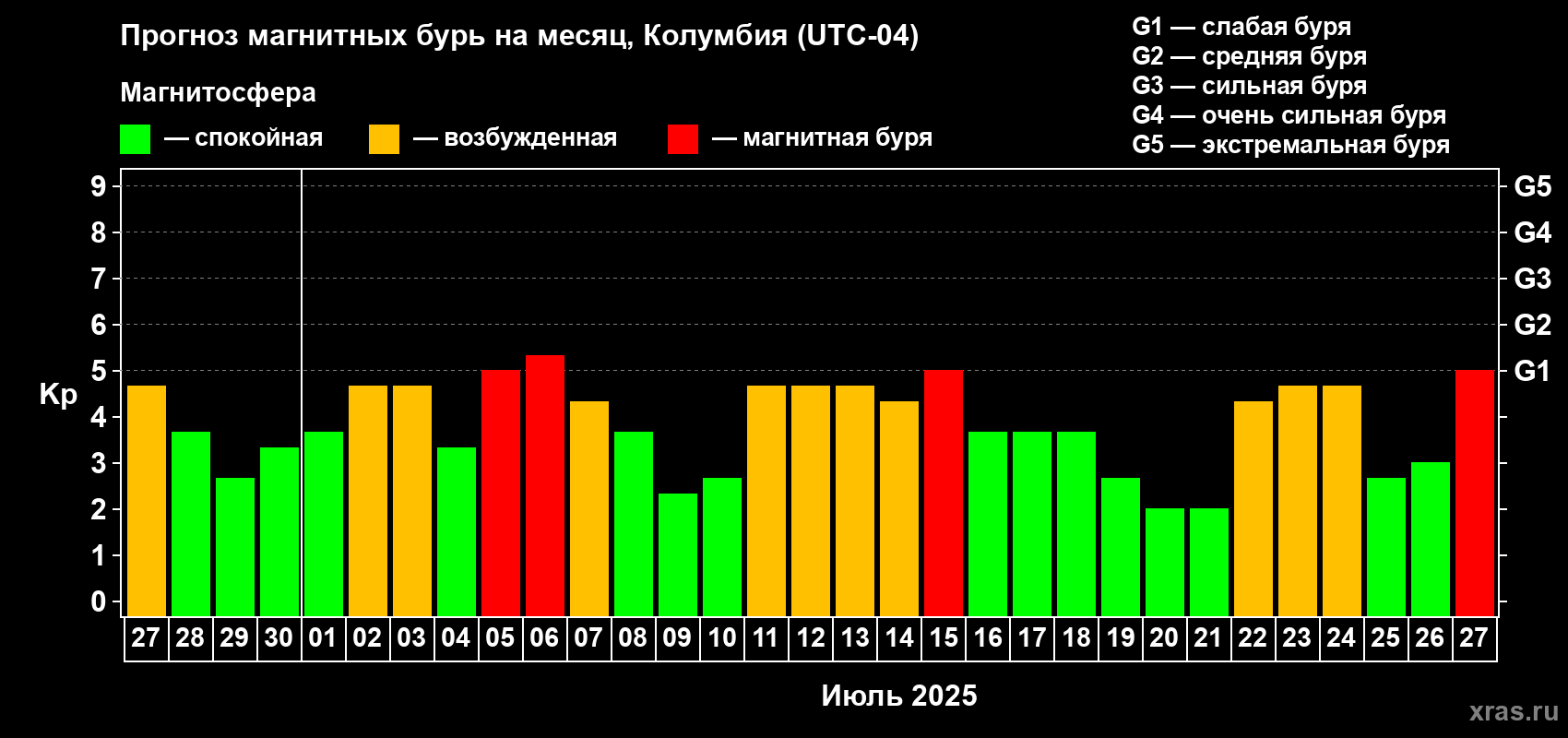 Прогноз максимального суточного геомагнитного индекса Kp на <b>1 месяц</b> (31 день) <b>с 27 июня по 27 июля 2025 г</b>