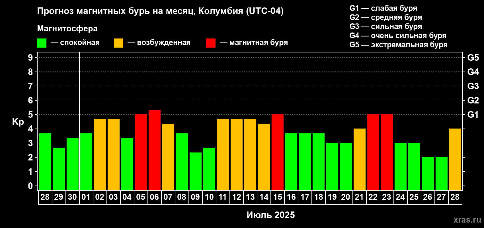 Прогноз максимального суточного геомагнитного индекса Kp на <b>1 месяц</b> (31 день) <b>с 28 июня по 28 июля 2025 г</b>