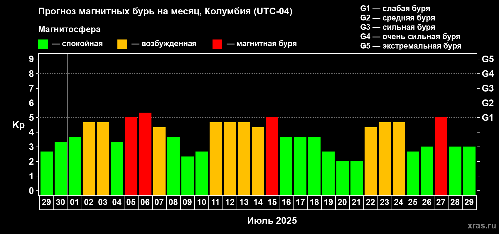 Прогноз максимального суточного геомагнитного индекса Kp на <b>1 месяц</b> (31 день) <b>с 29 июня по 29 июля 2025 г</b>