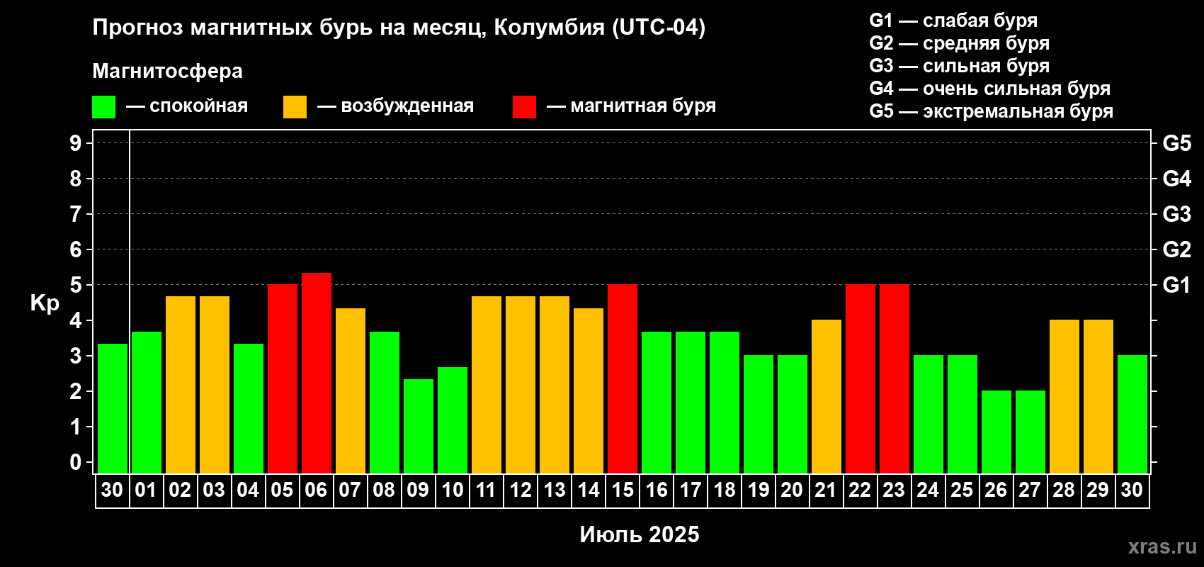 Прогноз максимального суточного геомагнитного индекса Kp на <b>1 месяц</b> (31 день) <b>с 30 июня по 30 июля 2025 г</b>