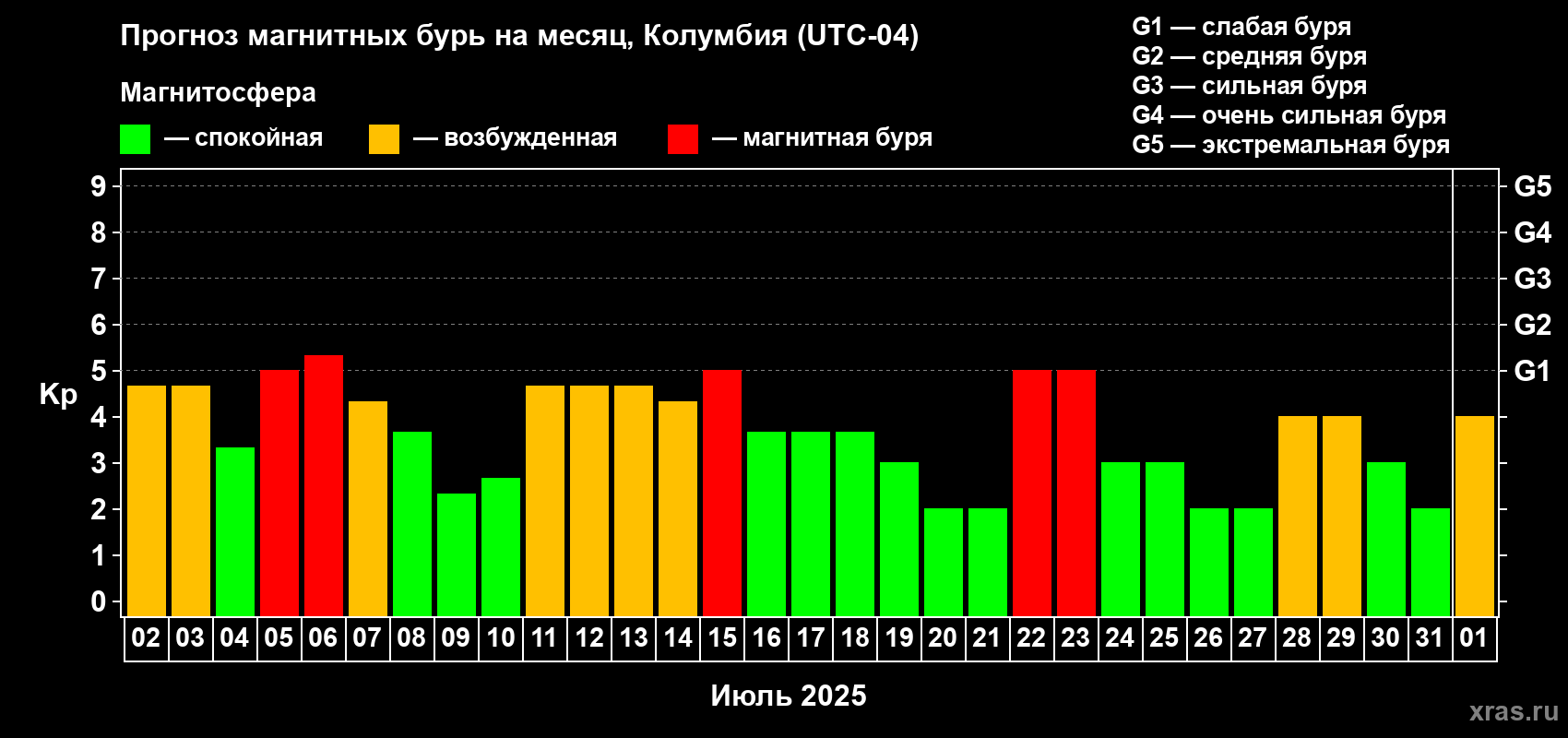 Прогноз максимального суточного геомагнитного индекса Kp на <b>1 месяц</b> (31 день) <b>с 02 июля по 01 августа 2025 г</b>