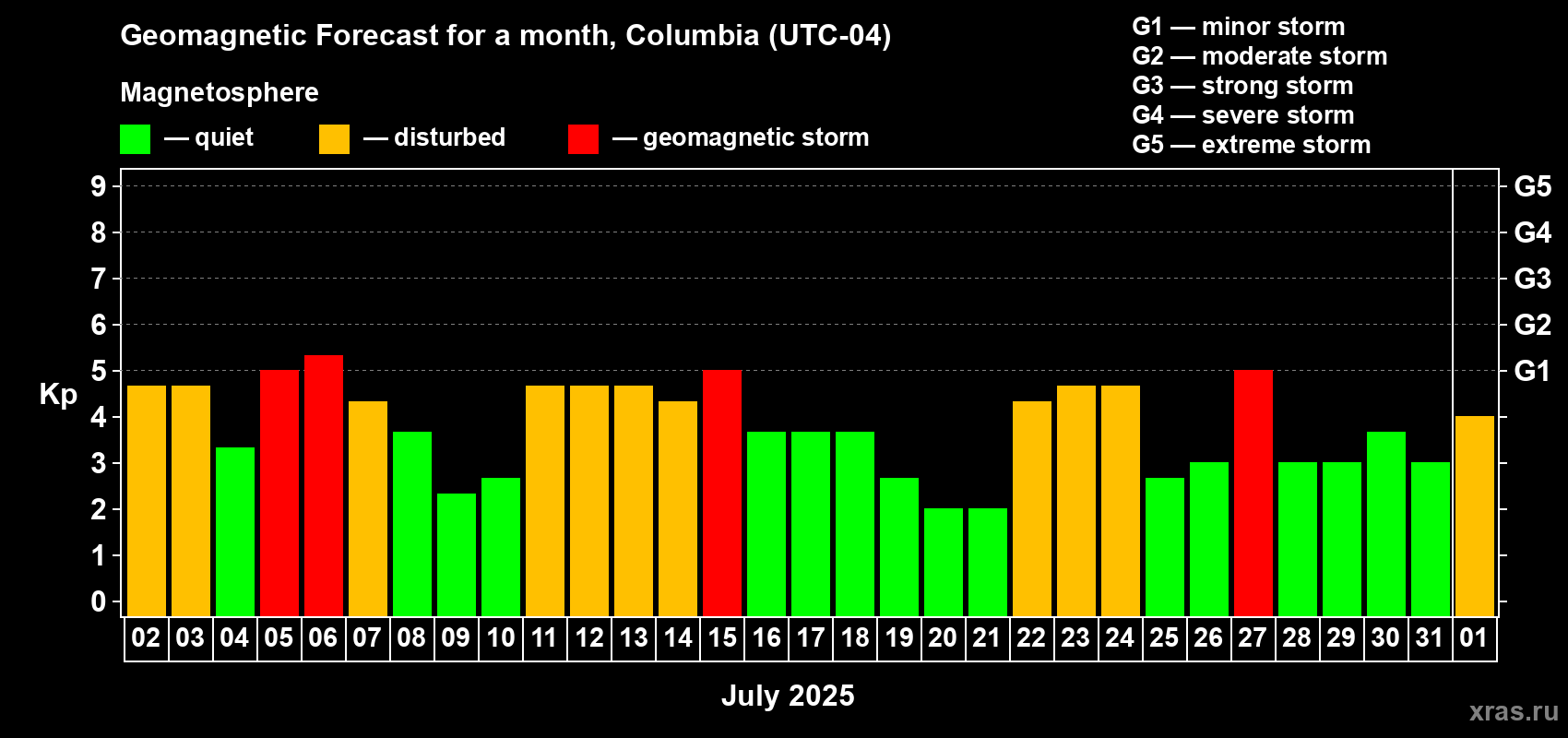 Forecast of the daily maximal value of geomagnetic index Kp for <b>1 month</b> (31 days) <b>from Jul 02, 2025 to Aug 01, 2025</b>