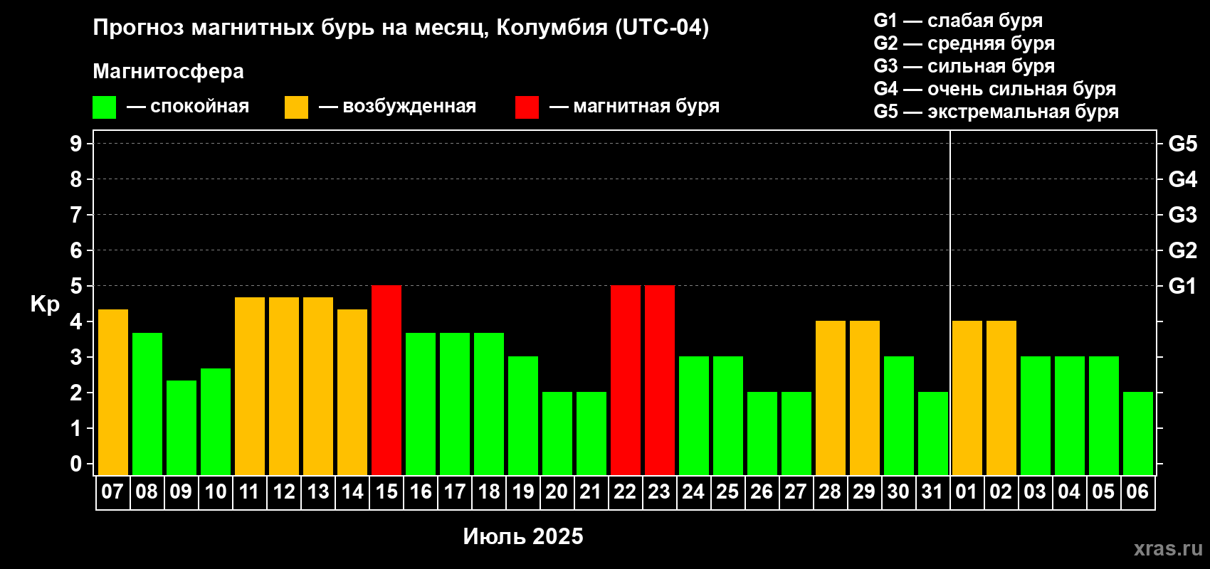 Прогноз максимального суточного геомагнитного индекса Kp на <b>1 месяц</b> (31 день) <b>с 07 июля по 06 августа 2025 г</b>