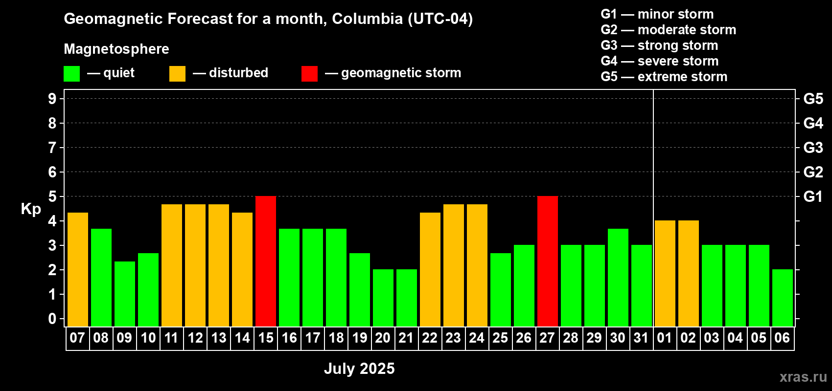 Forecast of the daily maximal value of geomagnetic index Kp for <b>1 month</b> (31 days) <b>from Jul 07, 2025 to Aug 06, 2025</b>