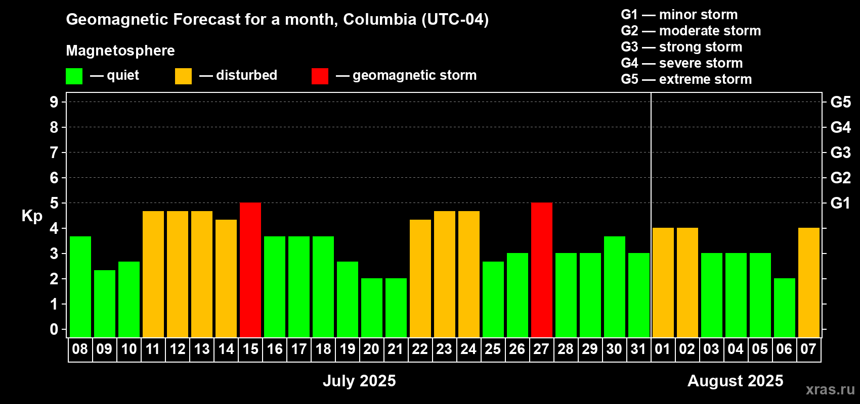 Forecast of the daily maximal value of geomagnetic index Kp for <b>1 month</b> (31 days) <b>from Jul 08, 2025 to Aug 07, 2025</b>
