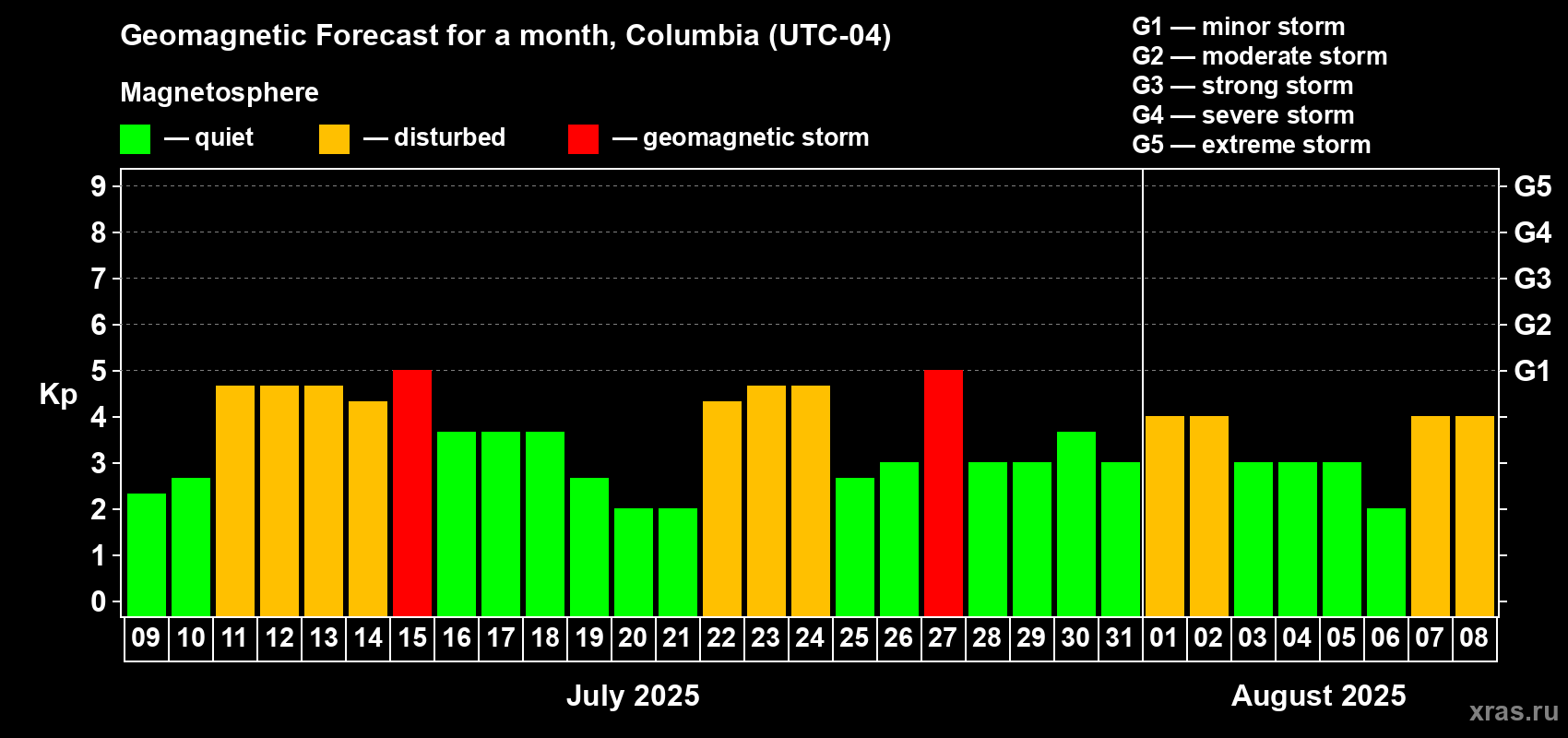 Forecast of the daily maximal value of geomagnetic index Kp for <b>1 month</b> (31 days) <b>from Jul 09, 2025 to Aug 08, 2025</b>