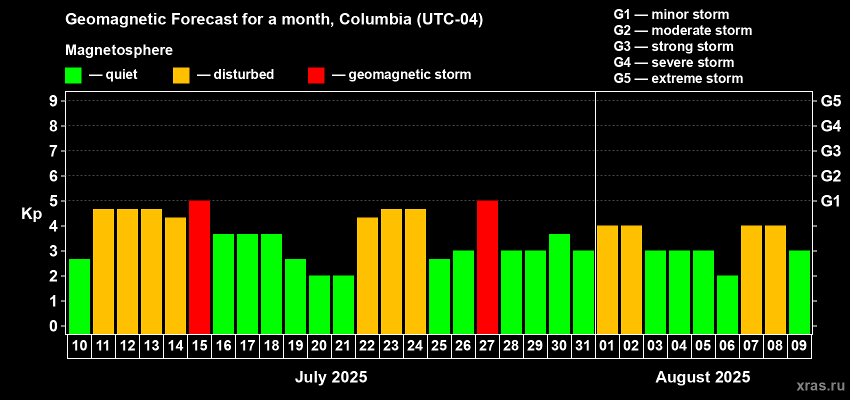 Forecast of the daily maximal value of geomagnetic index Kp for <b>1 month</b> (31 days) <b>from Jul 10, 2025 to Aug 09, 2025</b>