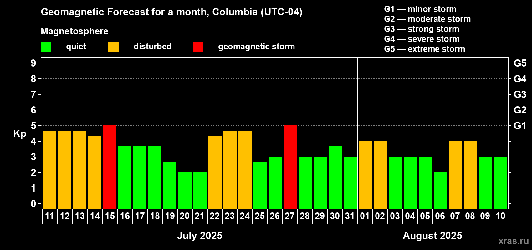Forecast of the daily maximal value of geomagnetic index Kp for <b>1 month</b> (31 days) <b>from Jul 11, 2025 to Aug 10, 2025</b>