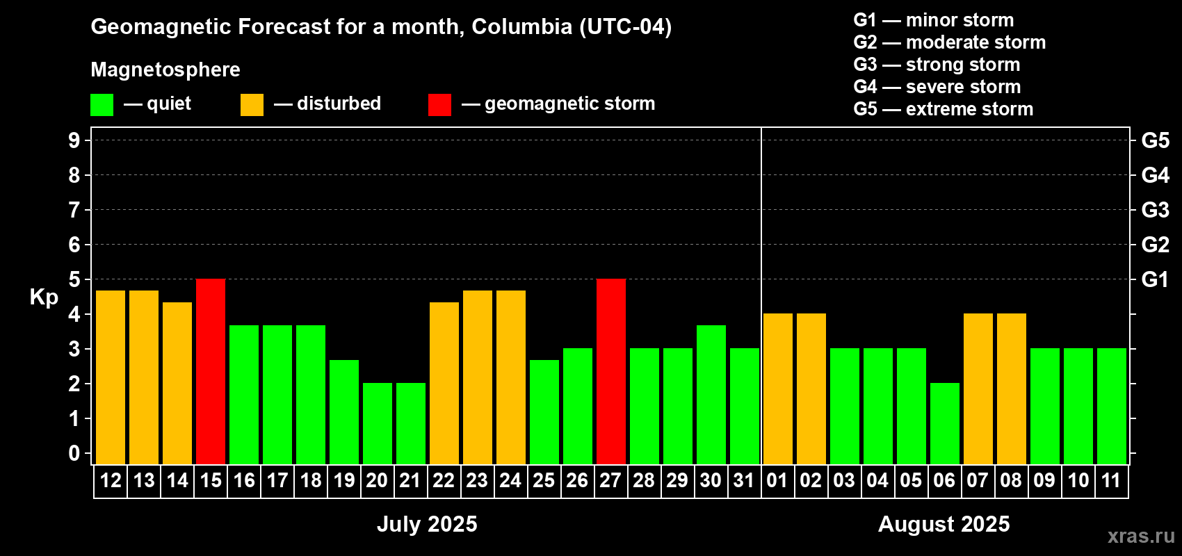 Forecast of the daily maximal value of geomagnetic index Kp for <b>1 month</b> (31 days) <b>from Jul 12, 2025 to Aug 11, 2025</b>